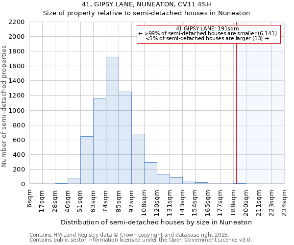41, GIPSY LANE, NUNEATON, CV11 4SH: Size of property relative to semi-detached houses houses in Nuneaton