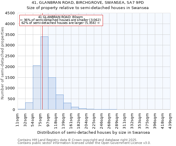41, GLANBRAN ROAD, BIRCHGROVE, SWANSEA, SA7 9PD: Size of property relative to semi-detached houses houses in Swansea