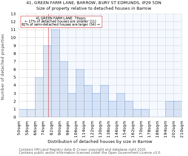 41, GREEN FARM LANE, BARROW, BURY ST EDMUNDS, IP29 5DN: Size of property relative to detached houses houses in Barrow