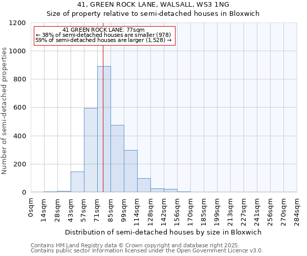 41, GREEN ROCK LANE, WALSALL, WS3 1NG: Size of property relative to semi-detached houses houses in Bloxwich