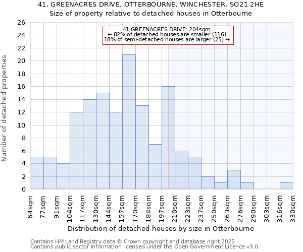 41, GREENACRES DRIVE, OTTERBOURNE, WINCHESTER, SO21 2HE: Size of property relative to detached houses houses in Otterbourne