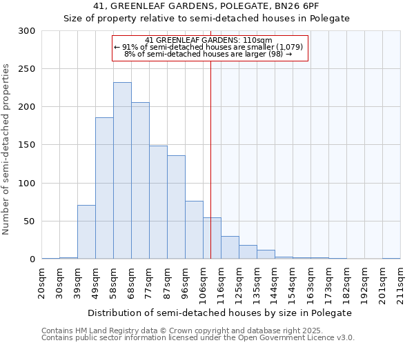 41, GREENLEAF GARDENS, POLEGATE, BN26 6PF: Size of property relative to semi-detached houses houses in Polegate