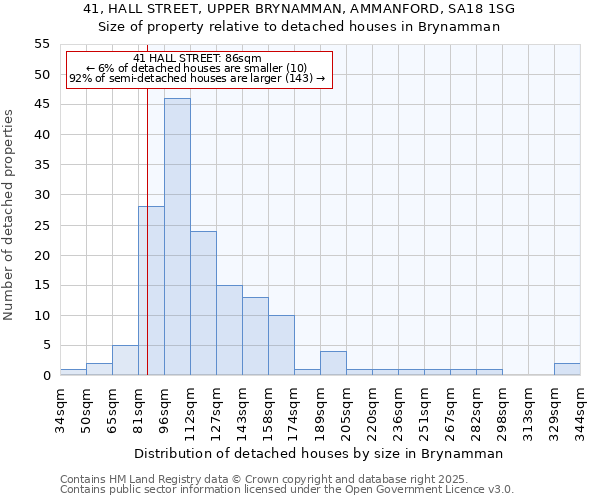 41, HALL STREET, UPPER BRYNAMMAN, AMMANFORD, SA18 1SG: Size of property relative to detached houses houses in Brynamman