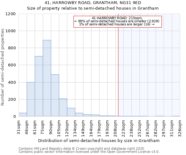 41, HARROWBY ROAD, GRANTHAM, NG31 9ED: Size of property relative to semi-detached houses houses in Grantham
