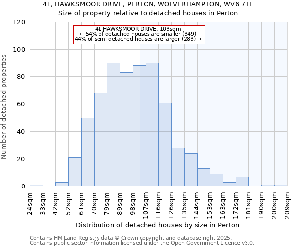 41, HAWKSMOOR DRIVE, PERTON, WOLVERHAMPTON, WV6 7TL: Size of property relative to detached houses houses in Perton