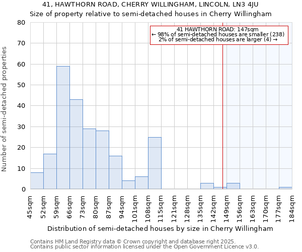 41, HAWTHORN ROAD, CHERRY WILLINGHAM, LINCOLN, LN3 4JU: Size of property relative to semi-detached houses houses in Cherry Willingham