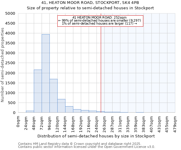 41, HEATON MOOR ROAD, STOCKPORT, SK4 4PB: Size of property relative to semi-detached houses houses in Stockport