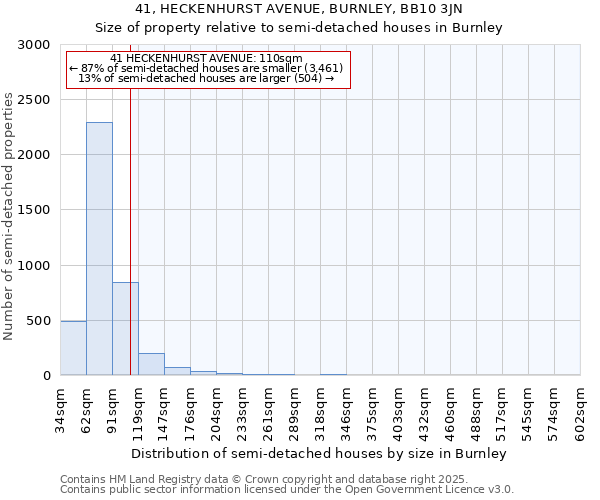 41, HECKENHURST AVENUE, BURNLEY, BB10 3JN: Size of property relative to semi-detached houses houses in Burnley