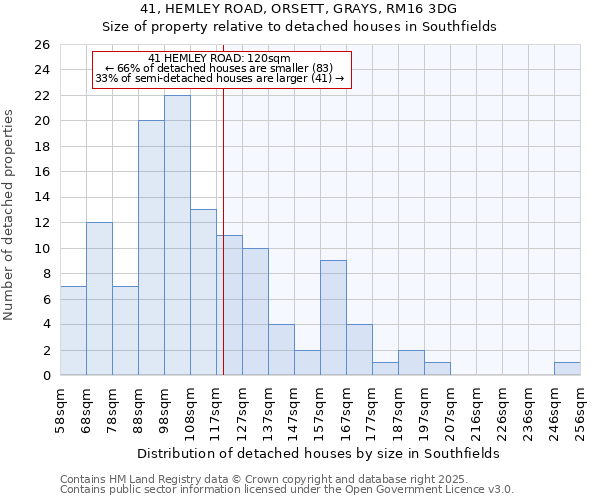 41, HEMLEY ROAD, ORSETT, GRAYS, RM16 3DG: Size of property relative to detached houses houses in Southfields