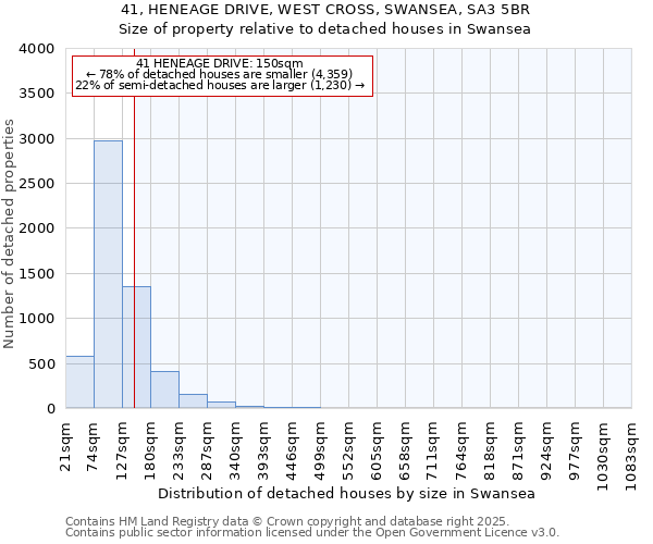 41, HENEAGE DRIVE, WEST CROSS, SWANSEA, SA3 5BR: Size of property relative to detached houses houses in Swansea