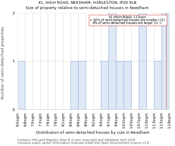 41, HIGH ROAD, NEEDHAM, HARLESTON, IP20 9LB: Size of property relative to semi-detached houses houses in Needham