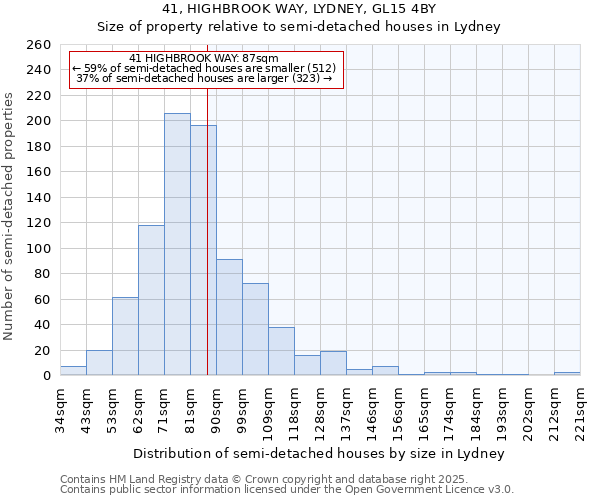 41, HIGHBROOK WAY, LYDNEY, GL15 4BY: Size of property relative to semi-detached houses houses in Lydney