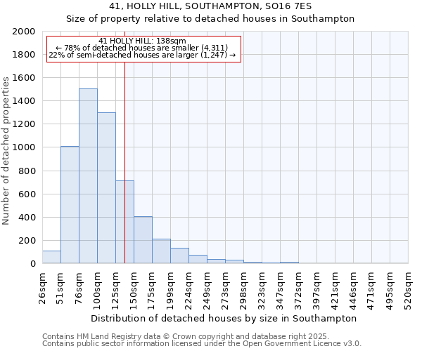41, HOLLY HILL, SOUTHAMPTON, SO16 7ES: Size of property relative to detached houses houses in Southampton
