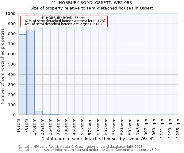 41, HORBURY ROAD, OSSETT, WF5 0BS: Size of property relative to semi-detached houses houses in Ossett