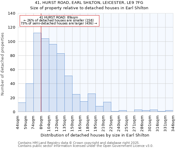 41, HURST ROAD, EARL SHILTON, LEICESTER, LE9 7FG: Size of property relative to detached houses houses in Earl Shilton