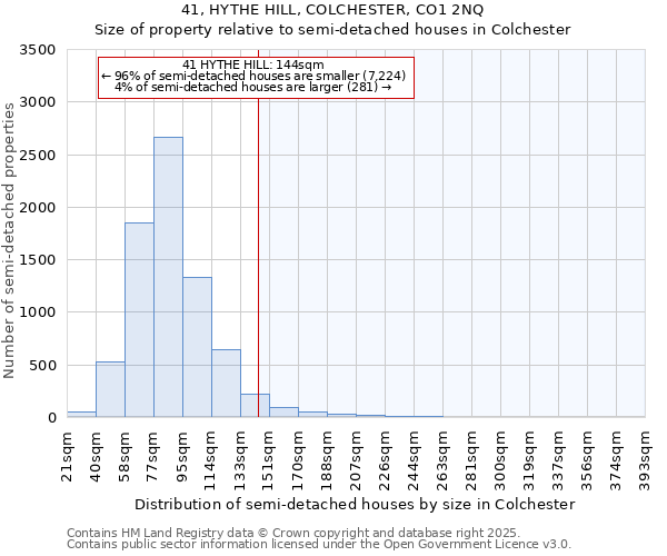 41, HYTHE HILL, COLCHESTER, CO1 2NQ: Size of property relative to semi-detached houses houses in Colchester
