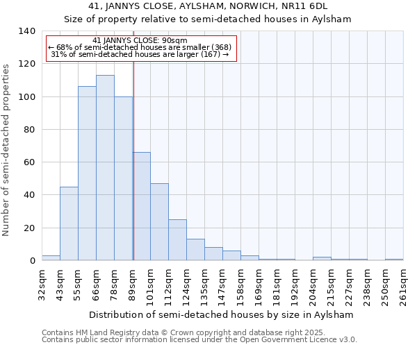 41, JANNYS CLOSE, AYLSHAM, NORWICH, NR11 6DL: Size of property relative to semi-detached houses houses in Aylsham