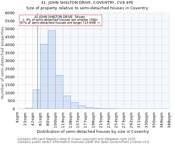 41, JOHN SHELTON DRIVE, COVENTRY, CV6 4PE: Size of property relative to semi-detached houses houses in Coventry