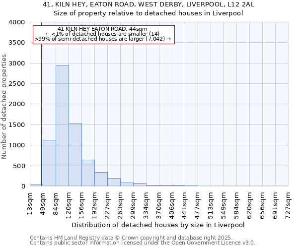 41, KILN HEY, EATON ROAD, WEST DERBY, LIVERPOOL, L12 2AL: Size of property relative to detached houses houses in Liverpool