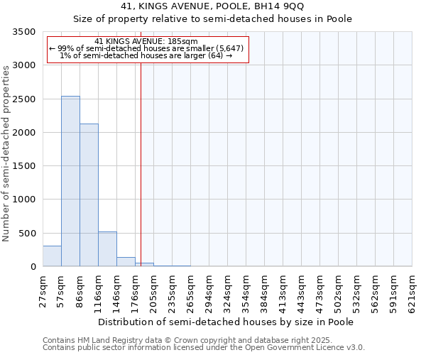 41, KINGS AVENUE, POOLE, BH14 9QQ: Size of property relative to semi-detached houses houses in Poole