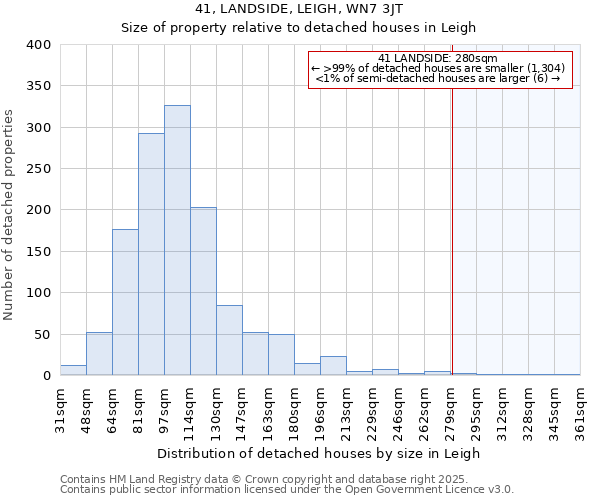 41, LANDSIDE, LEIGH, WN7 3JT: Size of property relative to detached houses houses in Leigh