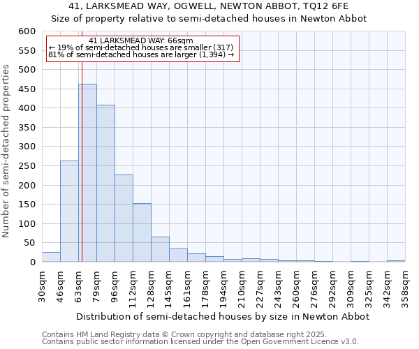 41, LARKSMEAD WAY, OGWELL, NEWTON ABBOT, TQ12 6FE: Size of property relative to semi-detached houses houses in Newton Abbot