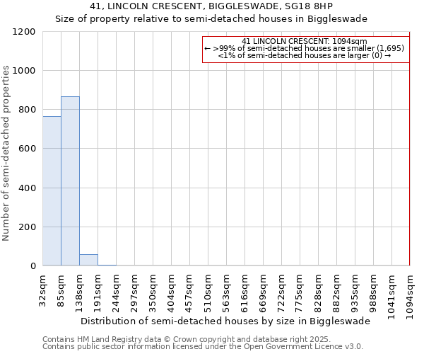 41, LINCOLN CRESCENT, BIGGLESWADE, SG18 8HP: Size of property relative to semi-detached houses houses in Biggleswade