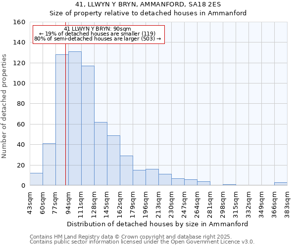 41, LLWYN Y BRYN, AMMANFORD, SA18 2ES: Size of property relative to detached houses houses in Ammanford
