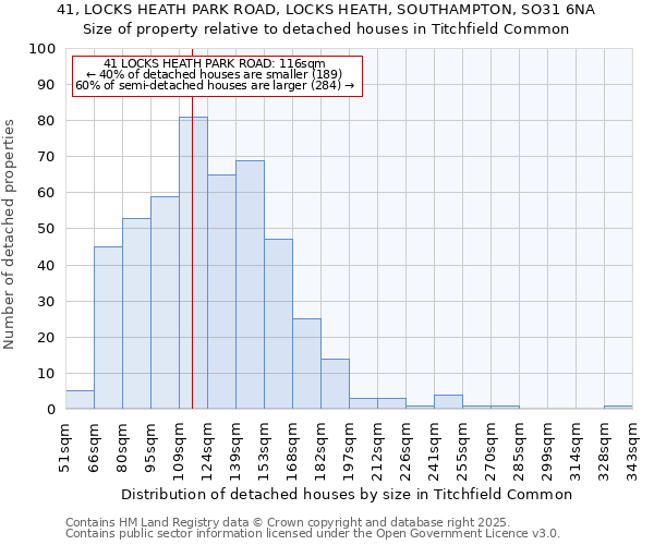 41, LOCKS HEATH PARK ROAD, LOCKS HEATH, SOUTHAMPTON, SO31 6NA: Size of property relative to detached houses houses in Titchfield Common