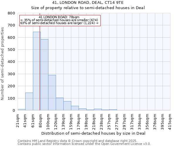 41, LONDON ROAD, DEAL, CT14 9TE: Size of property relative to semi-detached houses houses in Deal