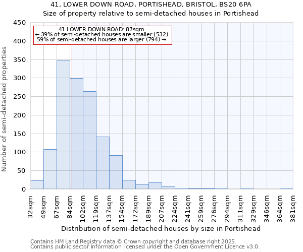 41, LOWER DOWN ROAD, PORTISHEAD, BRISTOL, BS20 6PA: Size of property relative to semi-detached houses houses in Portishead