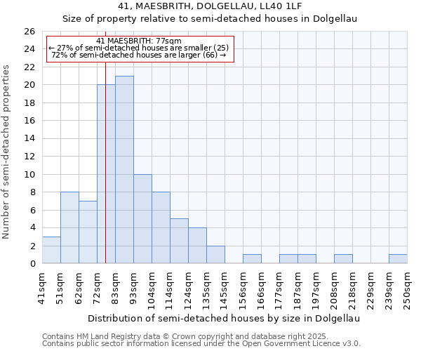 41, MAESBRITH, DOLGELLAU, LL40 1LF: Size of property relative to semi-detached houses houses in Dolgellau