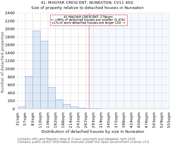 41, MAGYAR CRESCENT, NUNEATON, CV11 4SG: Size of property relative to detached houses houses in Nuneaton