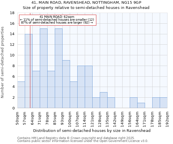 41, MAIN ROAD, RAVENSHEAD, NOTTINGHAM, NG15 9GP: Size of property relative to semi-detached houses houses in Ravenshead