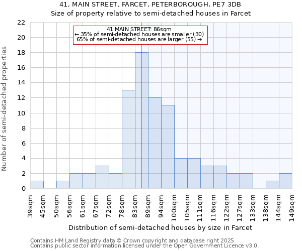41, MAIN STREET, FARCET, PETERBOROUGH, PE7 3DB: Size of property relative to semi-detached houses houses in Farcet