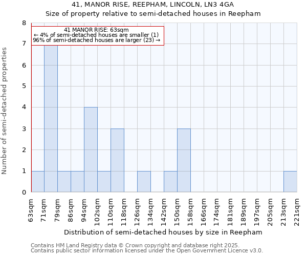 41, MANOR RISE, REEPHAM, LINCOLN, LN3 4GA: Size of property relative to semi-detached houses houses in Reepham