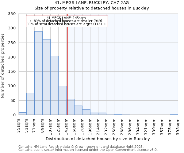 41, MEGS LANE, BUCKLEY, CH7 2AG: Size of property relative to detached houses houses in Buckley