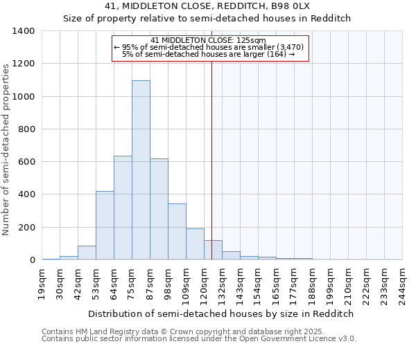 41, MIDDLETON CLOSE, REDDITCH, B98 0LX: Size of property relative to semi-detached houses houses in Redditch