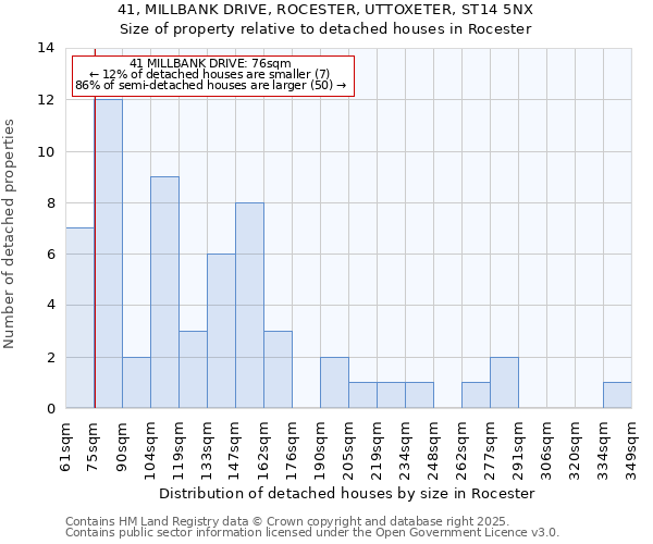 41, MILLBANK DRIVE, ROCESTER, UTTOXETER, ST14 5NX: Size of property relative to detached houses houses in Rocester