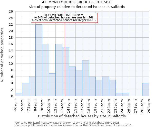 41, MONTFORT RISE, REDHILL, RH1 5DU: Size of property relative to detached houses in Salfords