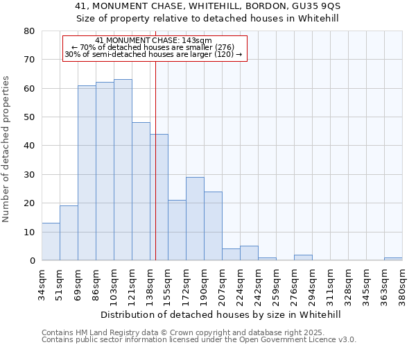 41, MONUMENT CHASE, WHITEHILL, BORDON, GU35 9QS: Size of property relative to detached houses houses in Whitehill