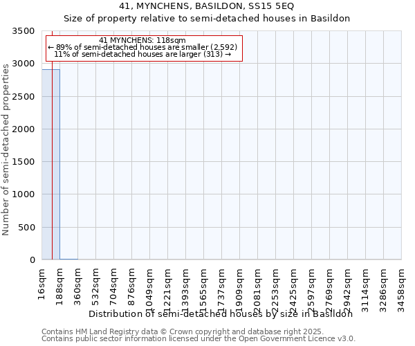 41, MYNCHENS, BASILDON, SS15 5EQ: Size of property relative to semi-detached houses houses in Basildon