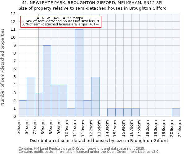 41, NEWLEAZE PARK, BROUGHTON GIFFORD, MELKSHAM, SN12 8PL: Size of property relative to semi-detached houses houses in Broughton Gifford