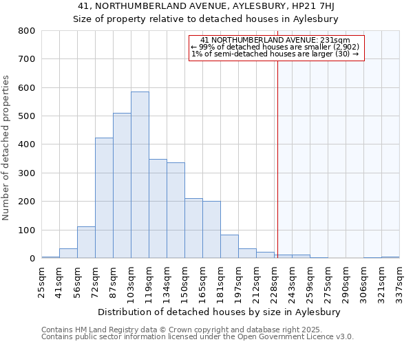 41, NORTHUMBERLAND AVENUE, AYLESBURY, HP21 7HJ: Size of property relative to detached houses houses in Aylesbury