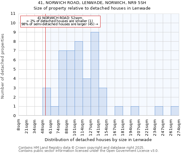 41, NORWICH ROAD, LENWADE, NORWICH, NR9 5SH: Size of property relative to detached houses houses in Lenwade