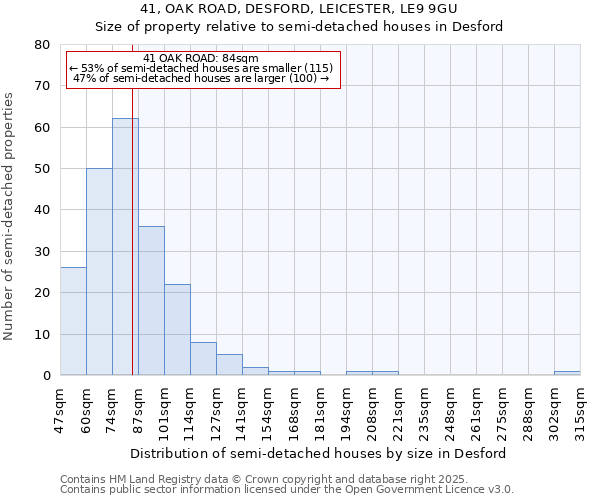 41, OAK ROAD, DESFORD, LEICESTER, LE9 9GU: Size of property relative to semi-detached houses houses in Desford