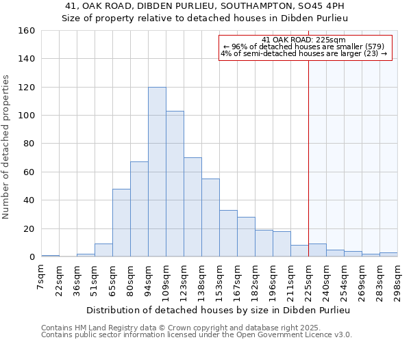 41, OAK ROAD, DIBDEN PURLIEU, SOUTHAMPTON, SO45 4PH: Size of property relative to detached houses houses in Dibden Purlieu