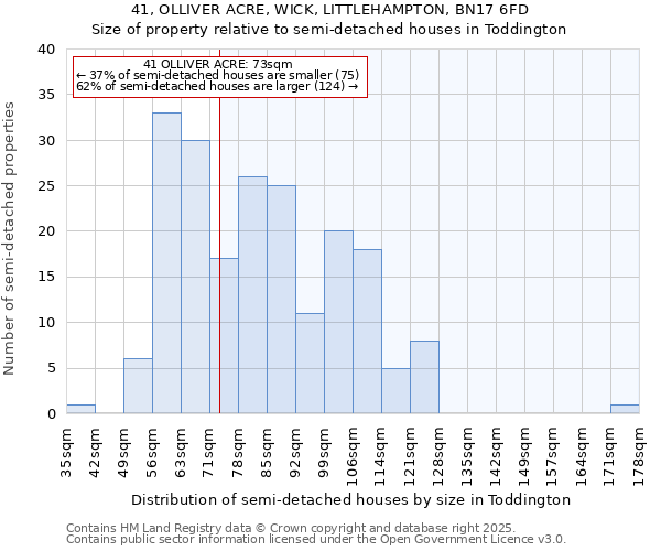 41, OLLIVER ACRE, WICK, LITTLEHAMPTON, BN17 6FD: Size of property relative to semi-detached houses houses in Toddington