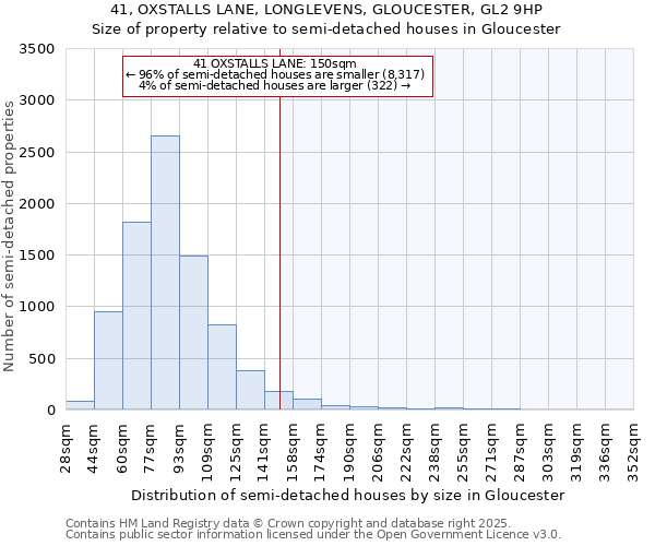 41, OXSTALLS LANE, LONGLEVENS, GLOUCESTER, GL2 9HP: Size of property relative to semi-detached houses houses in Gloucester