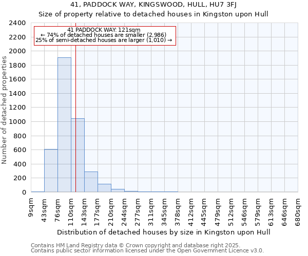 41, PADDOCK WAY, KINGSWOOD, HULL, HU7 3FJ: Size of property relative to detached houses houses in Kingston upon Hull